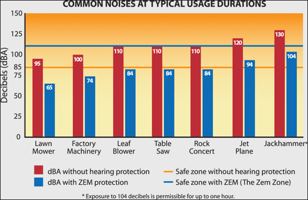 Sensgard Hearing Protection Graph